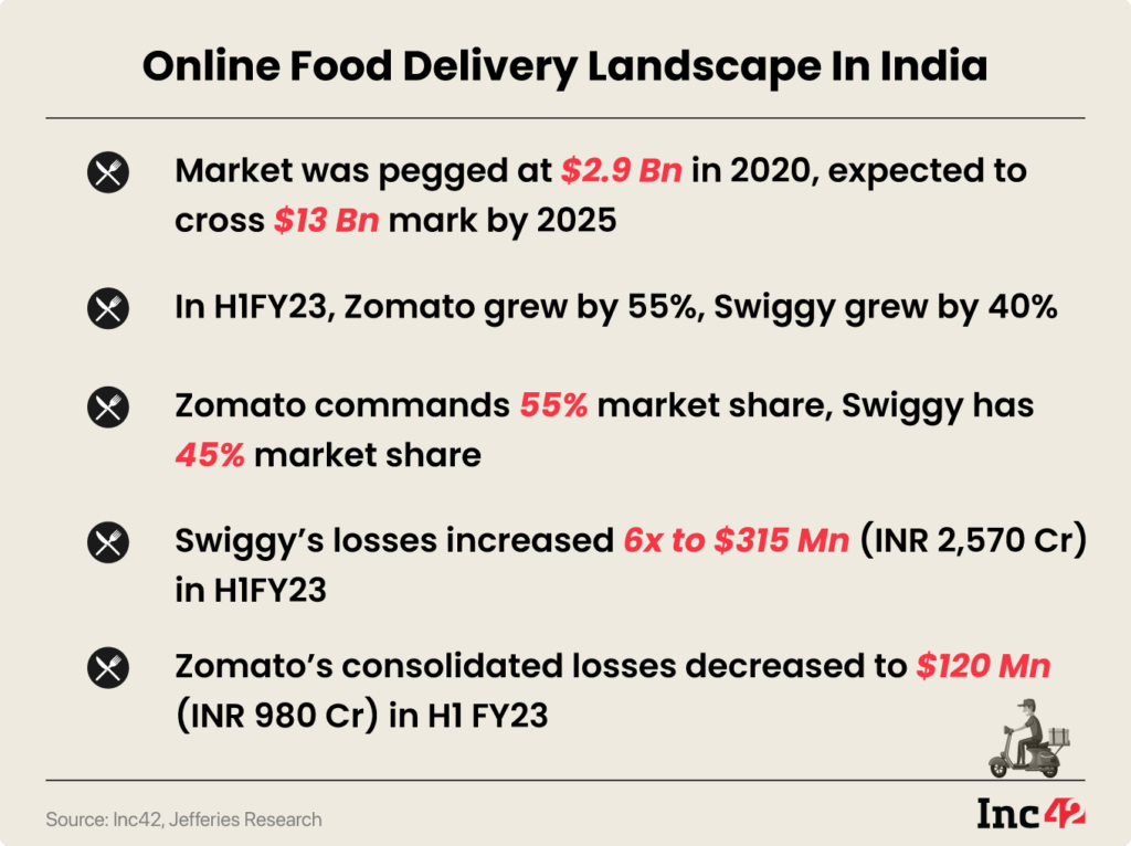 Restaurants Have ONDC's Back To End Swiggy, Zomato Duopoly? Will They ...