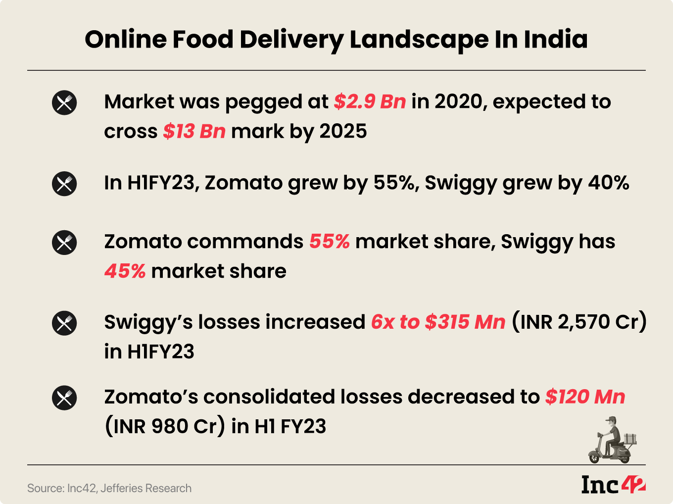 Online Food delivery landscape in India