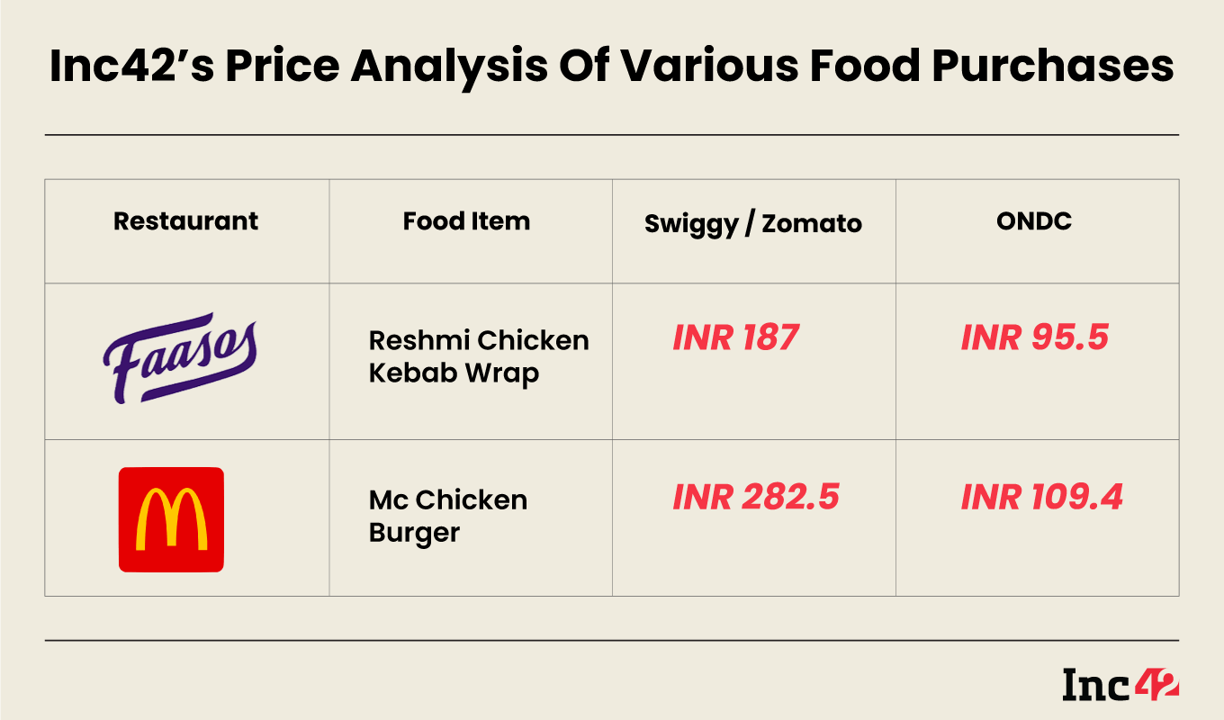 Inc42 price analysis of various food purchases