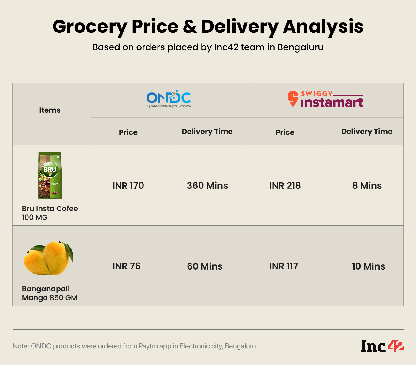 ONDC VS Others: Grocery Delivery Price & Time Comparison