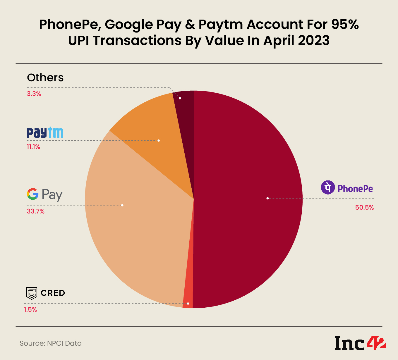 PhonePe, Google Pay, Paytm Accounted For 97% Of UPI Transactions In April