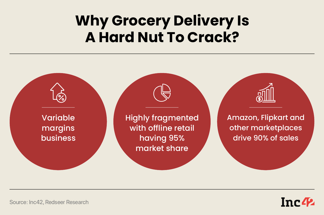 Why Online Grocery Is Difficult Market 
