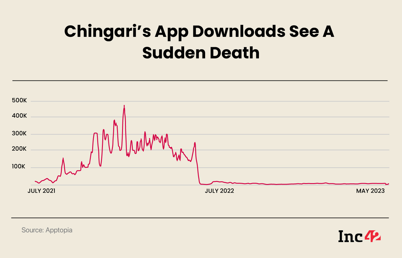 Chingari App Downloads