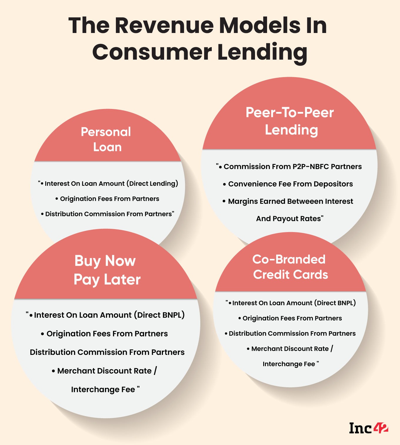 B2C Digital Lending's Revenue Models