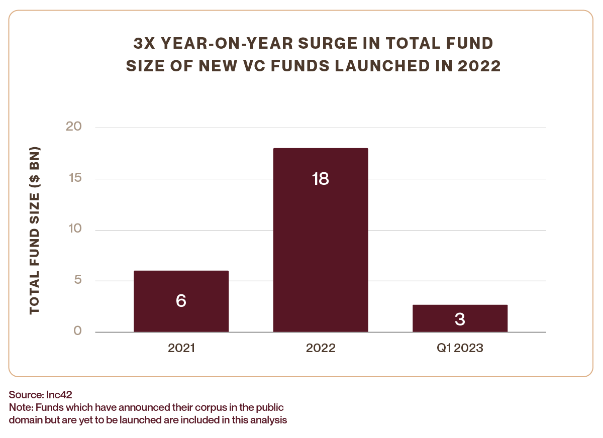 VC & PE funds launched in 2021, 2022, 2023
