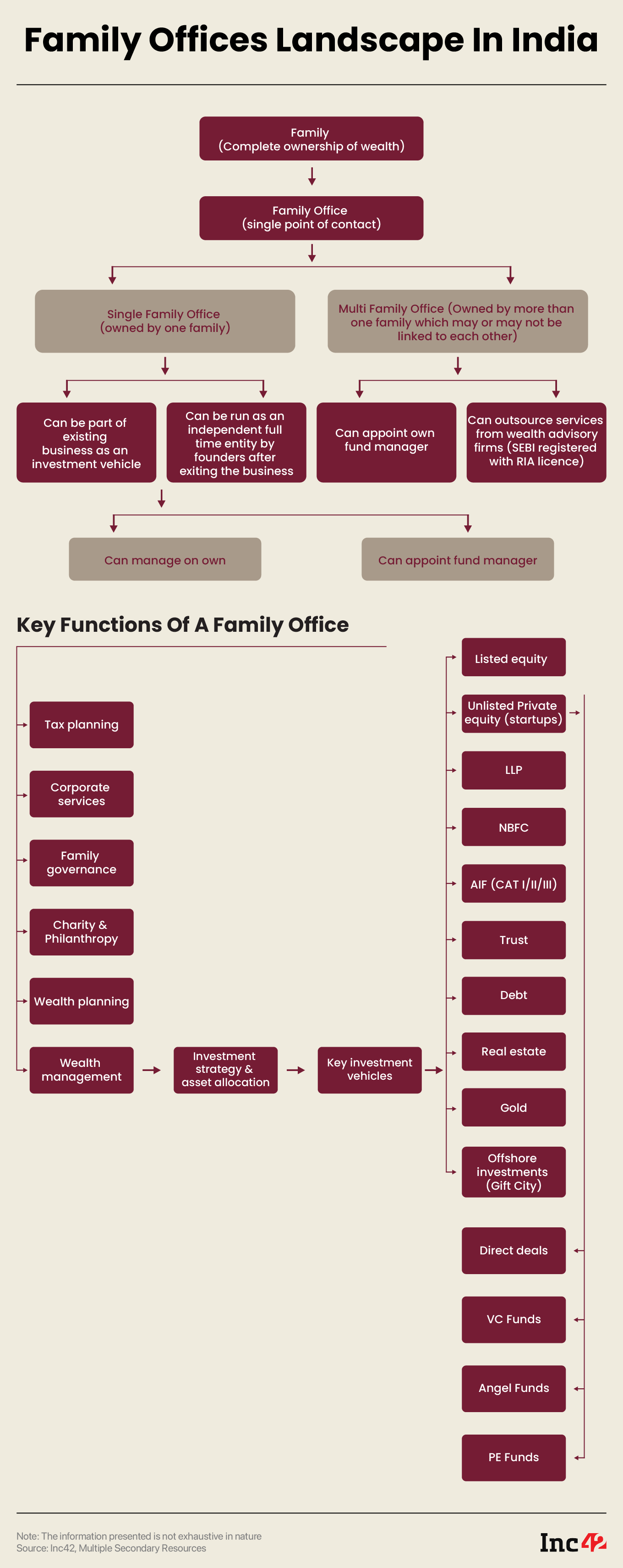 Decoding Family Offices Landscape In India