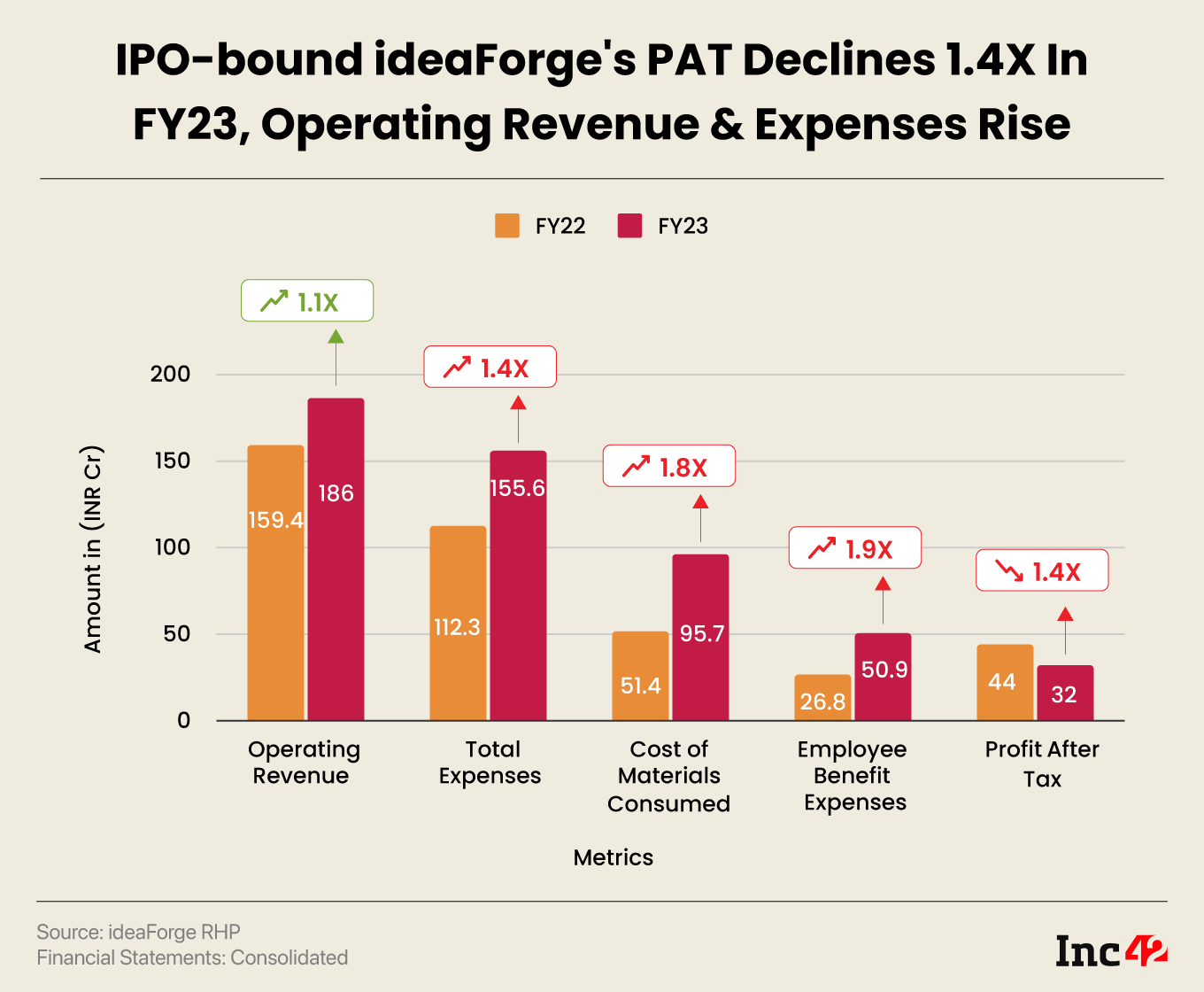IPO-bound ideaForge's PAT Declines 1.4X In FY23, Operating Revenue & Expenses Rise