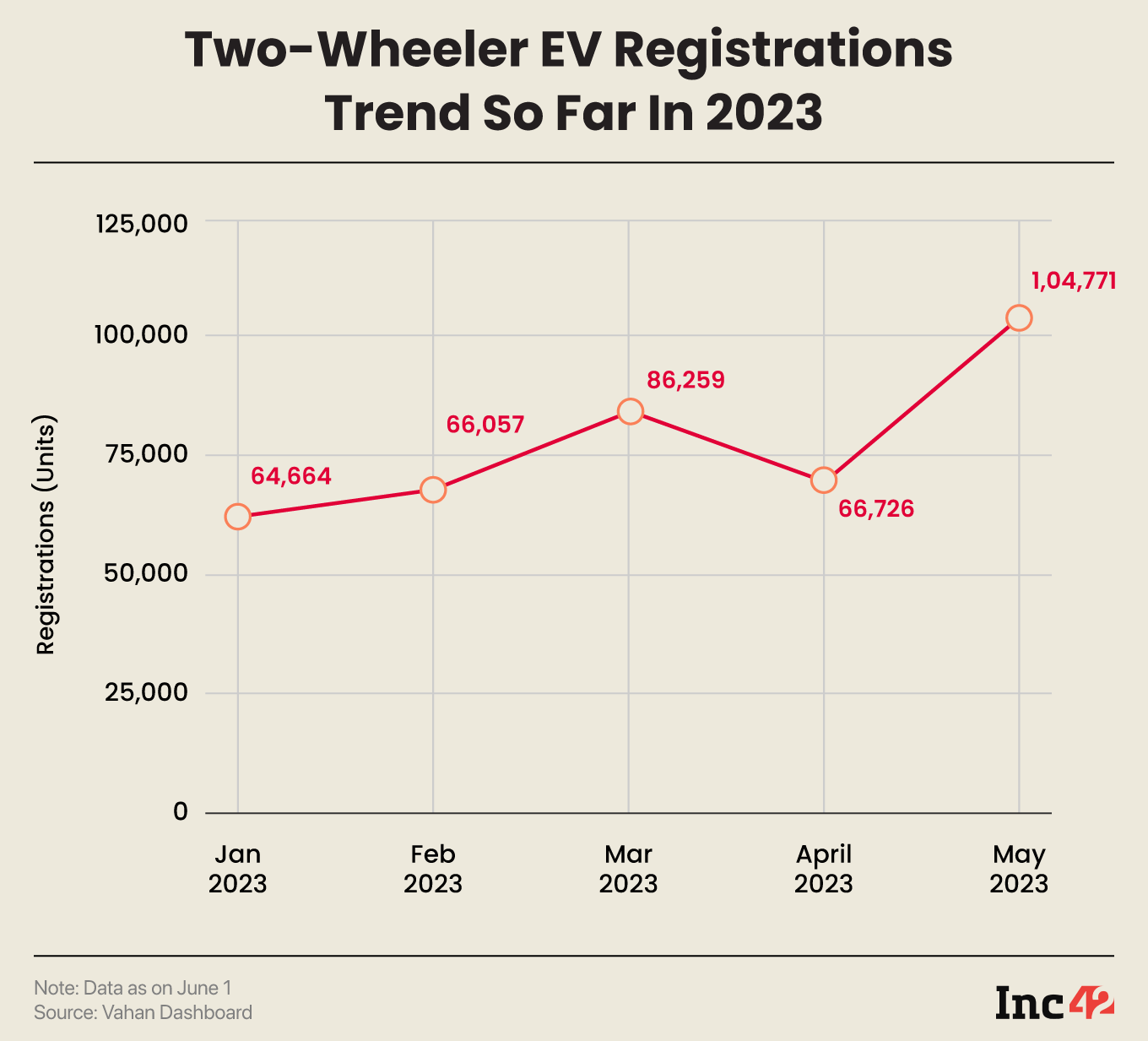 Two-Wheeler EV Registrations Trend So Far In 2023 
