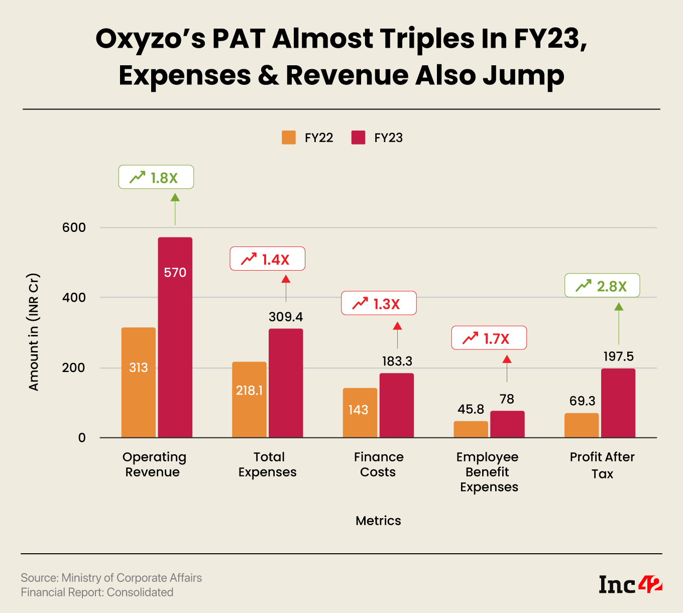 Oxyzo’s PAT Almost Triples In FY23, Expenses & Revenue Also Jump