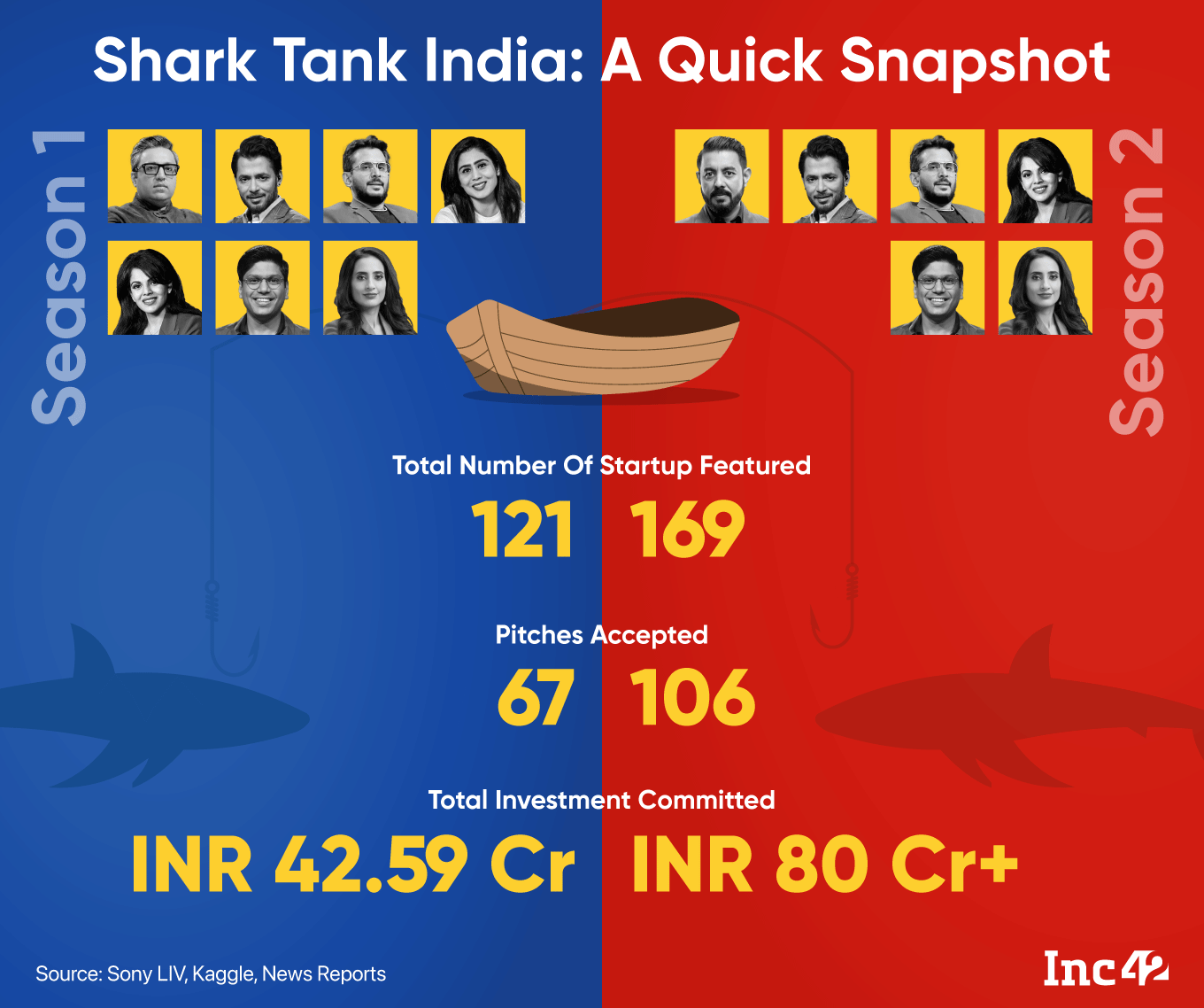 Unpopular Opinion: Shark Tank India Season Two Failed To Bring Inaugural  Season's Charm; Here's Why - Tech