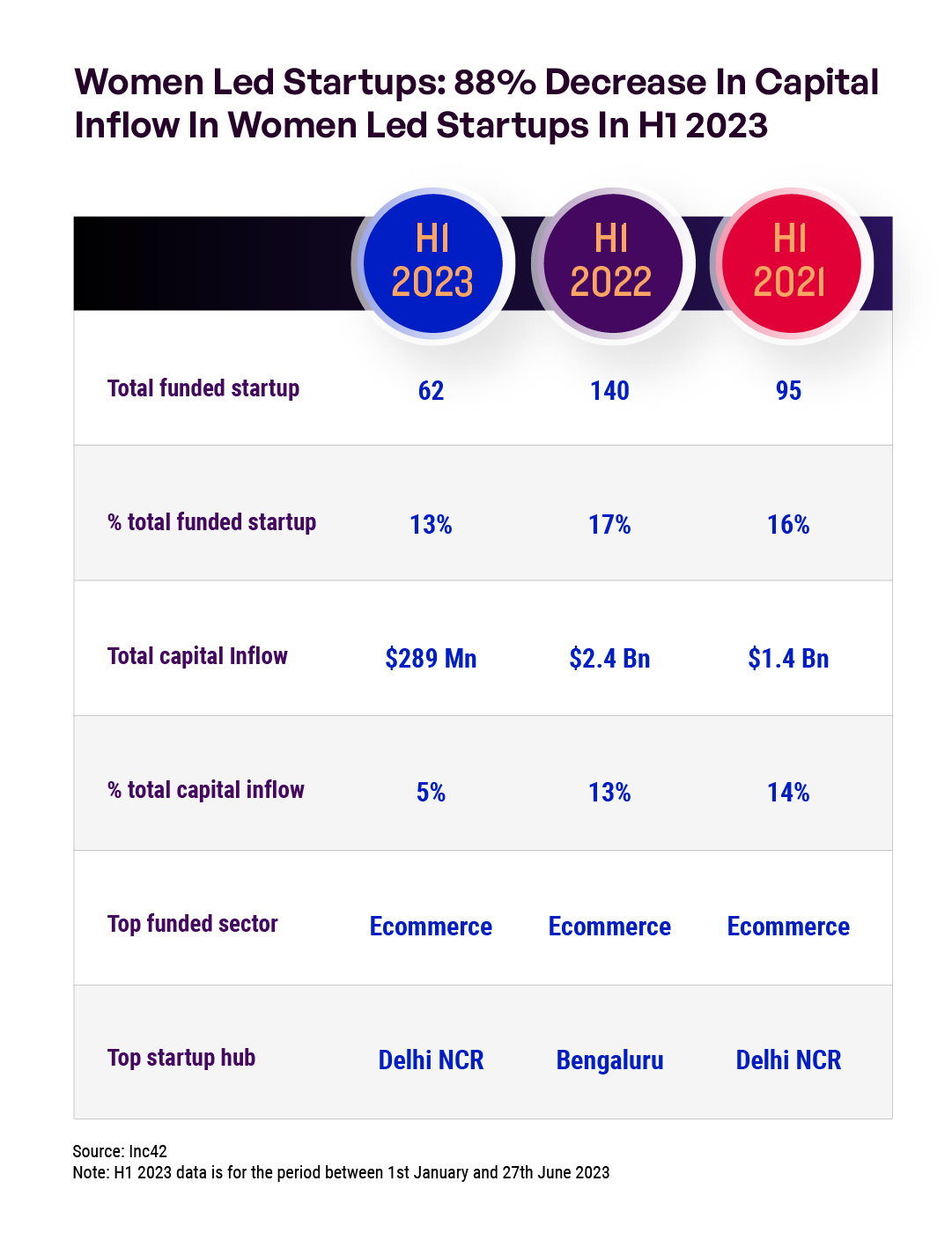 Indian Tech Startup Funding Report H1 2023 - Inc42 Media