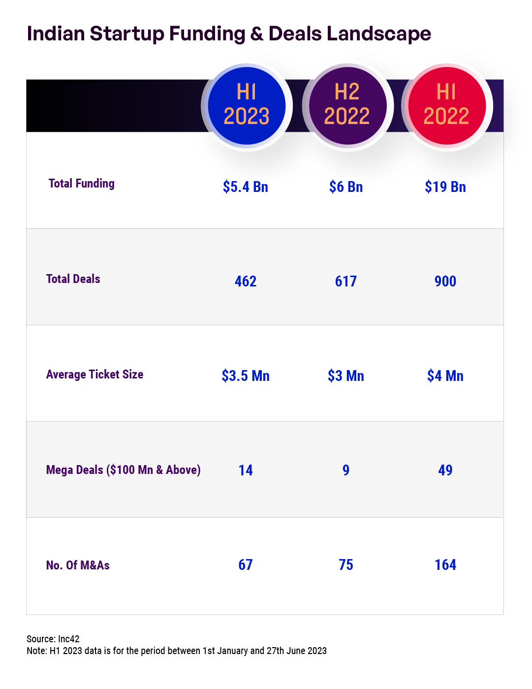 Indian Tech Startup Funding Report H1 2023 - Inc42 Media