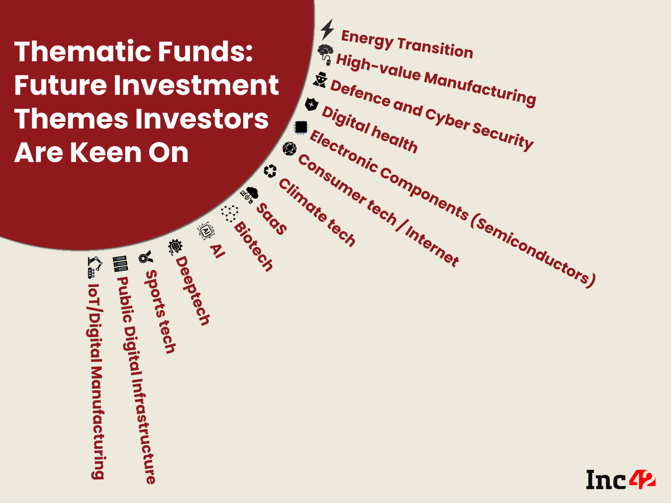 Decoding The Thematic Funds Landscape In India From The VC Lens