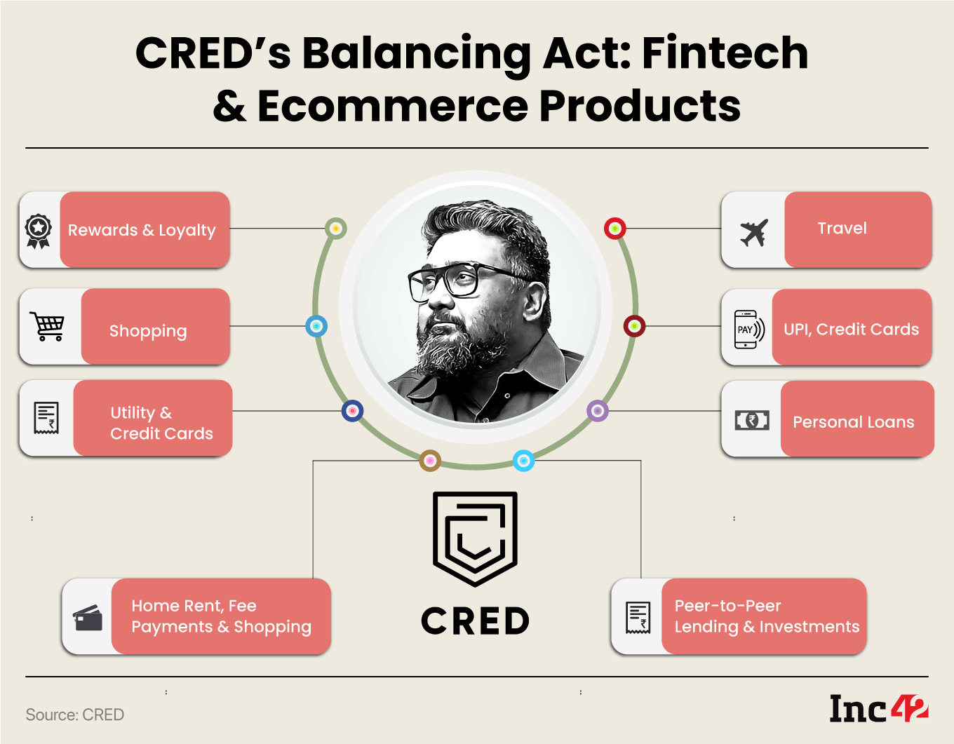 CRED's product lineup