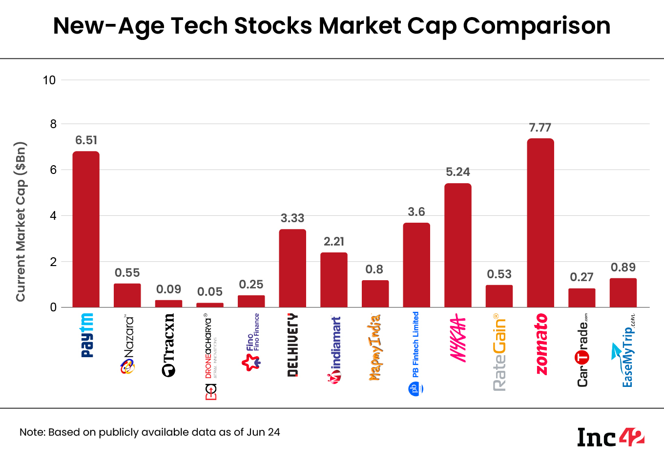 Cumulatively, the 14 new-age tech stocks under Inc42’s coverage wrapped up the week with a total market capitalisation of $32.1 Bn