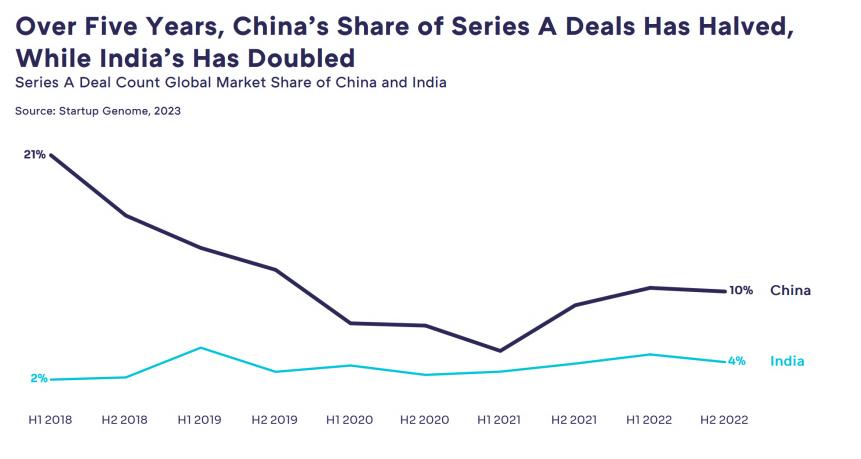 India’s share in global Series A transaction count doubled to 4% during the same period. 