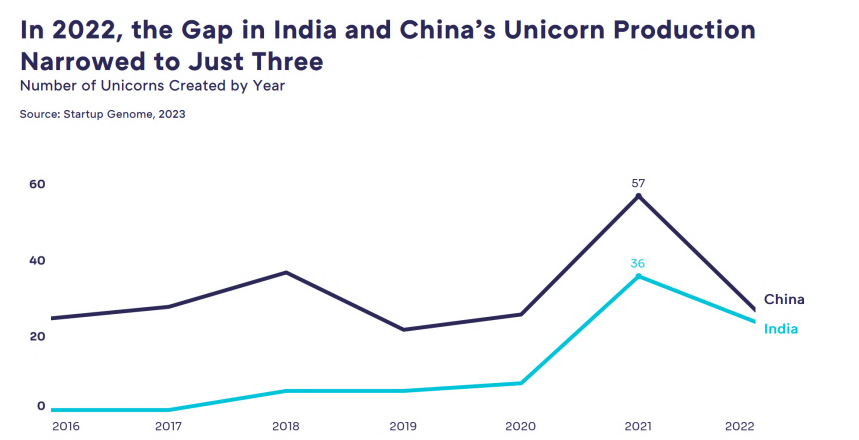 India ‘closed the gap’ as it saw the emergence of 24 unicorns against China’s 27,