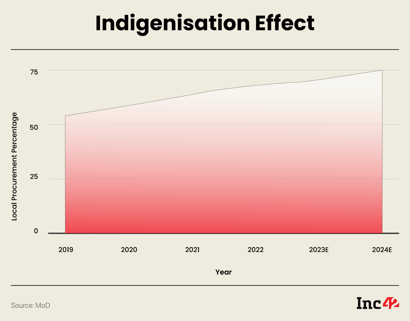 Indigenisation Effect