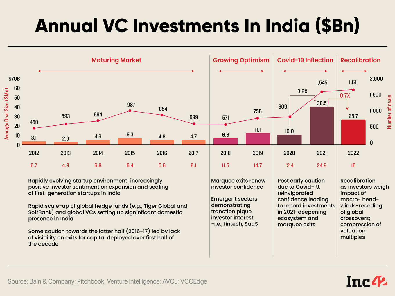 Annual VC Investments In India
