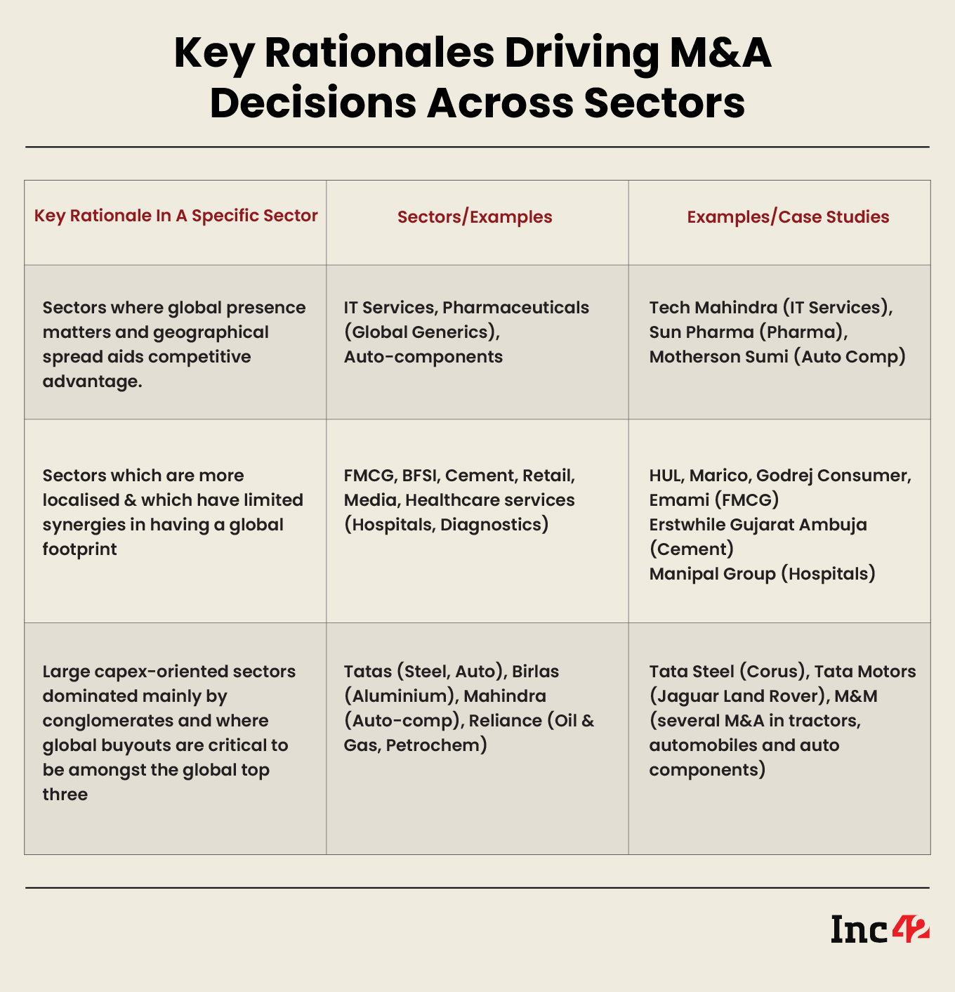 Key Rationales Driving M&A Decisions Across Sectors