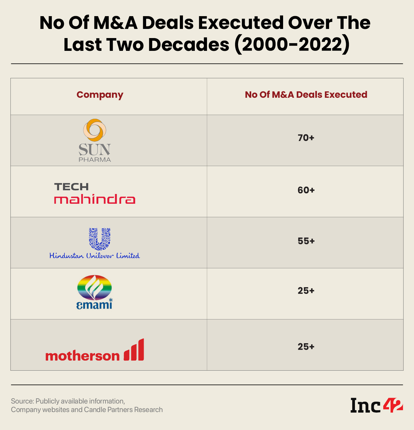 No Of M&A Deals Executed Over The Last Two Decades (2000-2022)