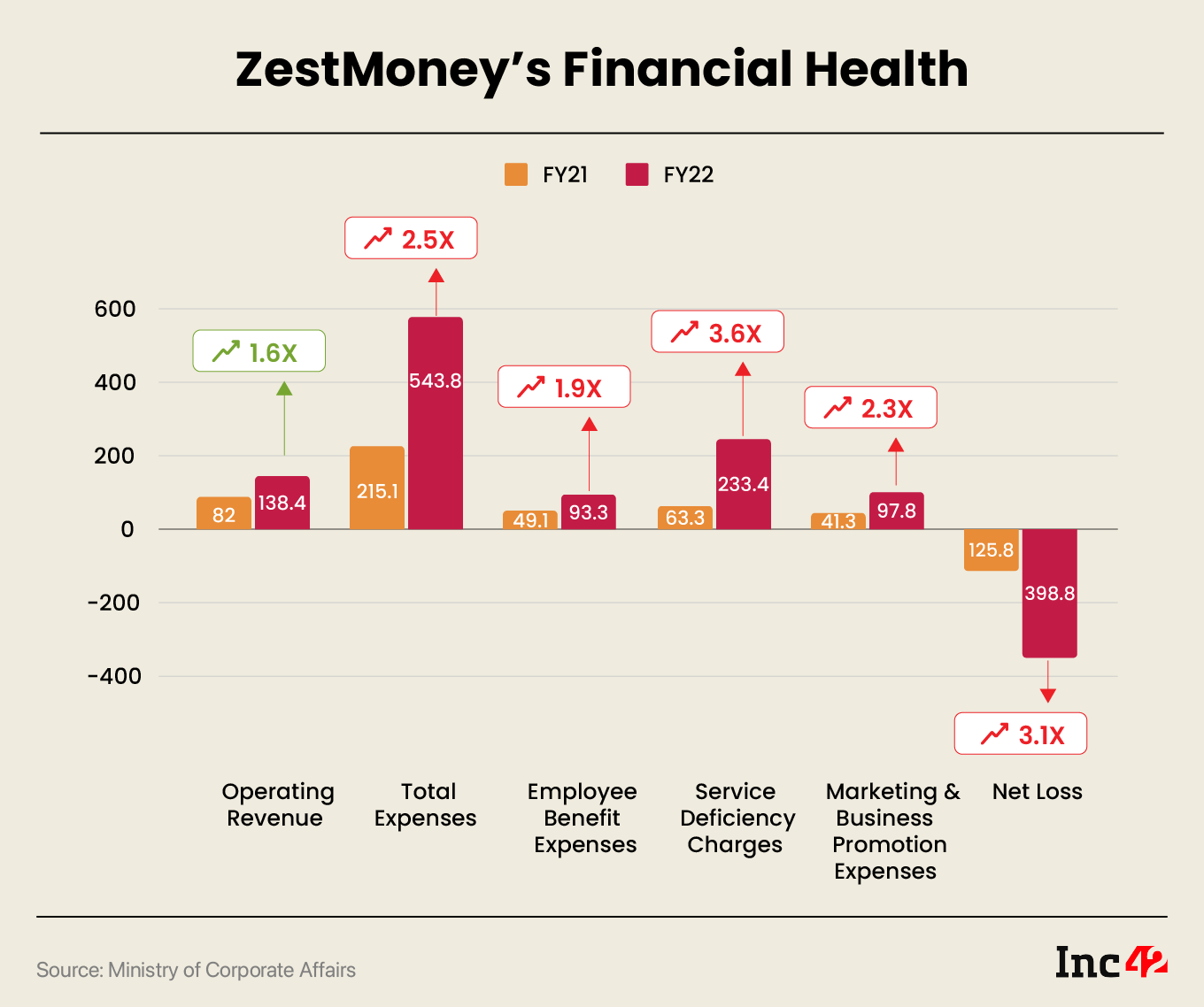 ZestMoney Financials