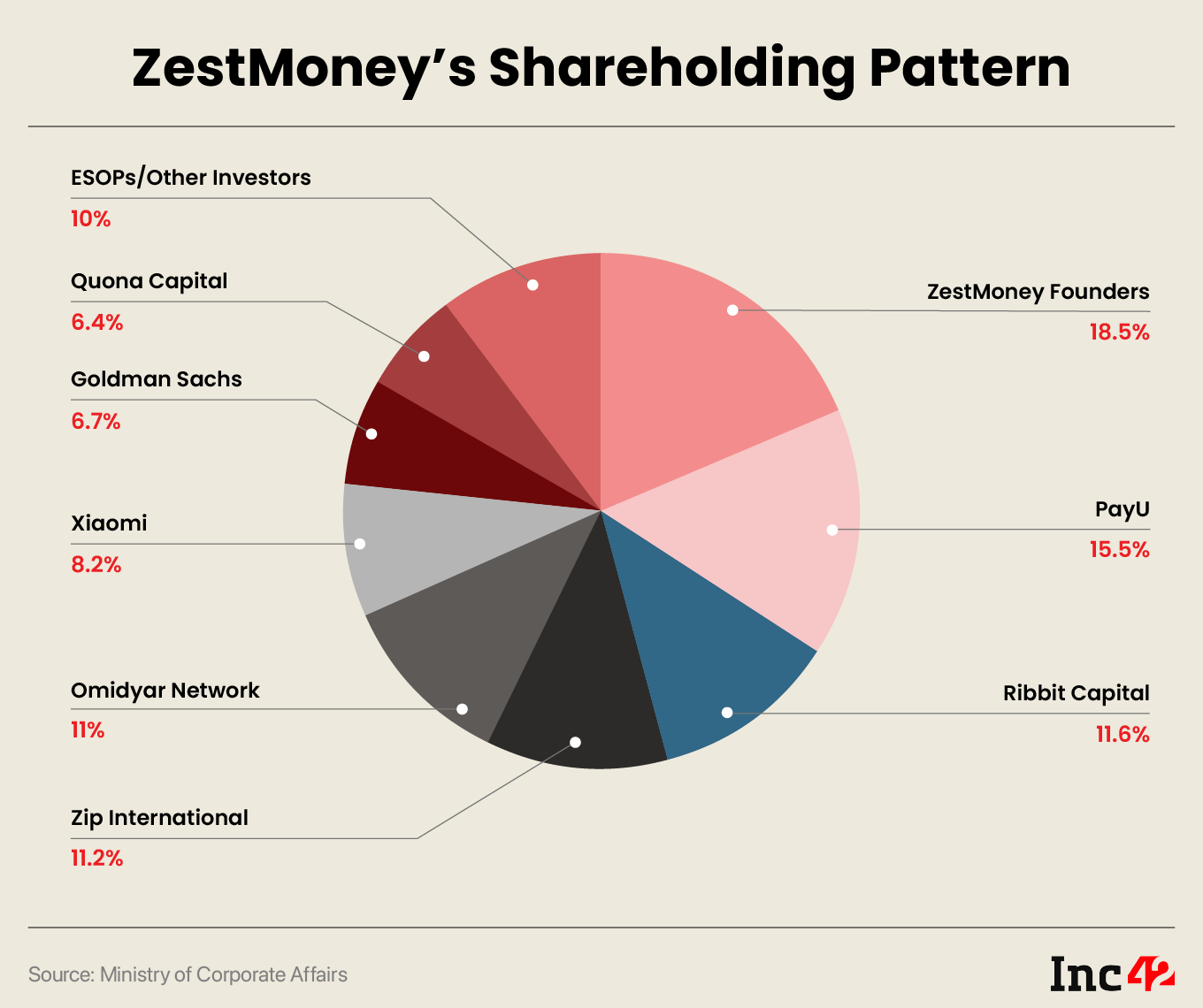 ZestMoney Shareholding