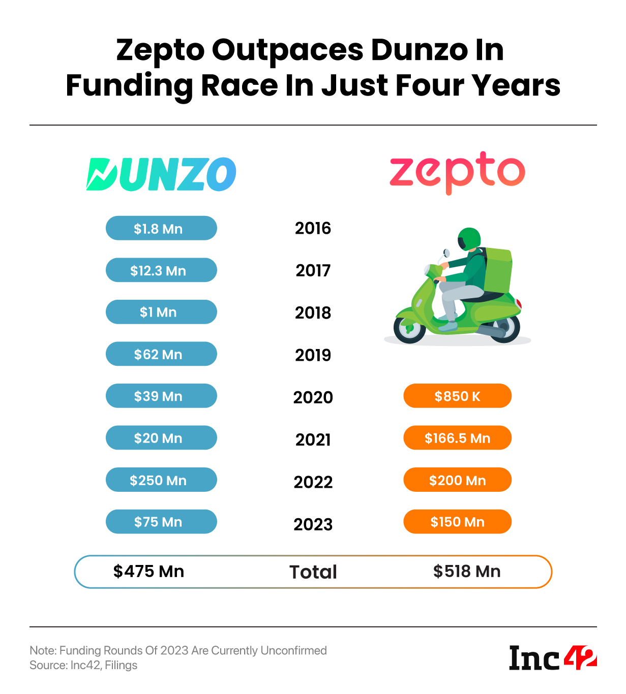 Dunzo vs Zepto - Funding Race