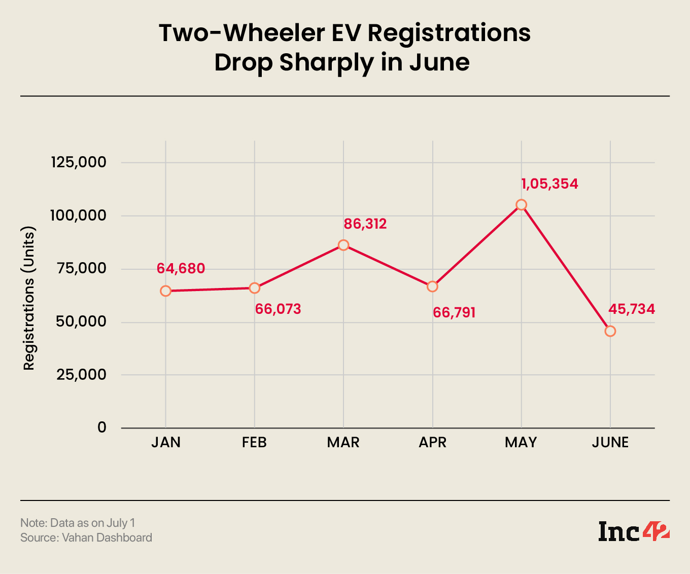 Two-Wheeler EV Registrations Drop Sharply in June
