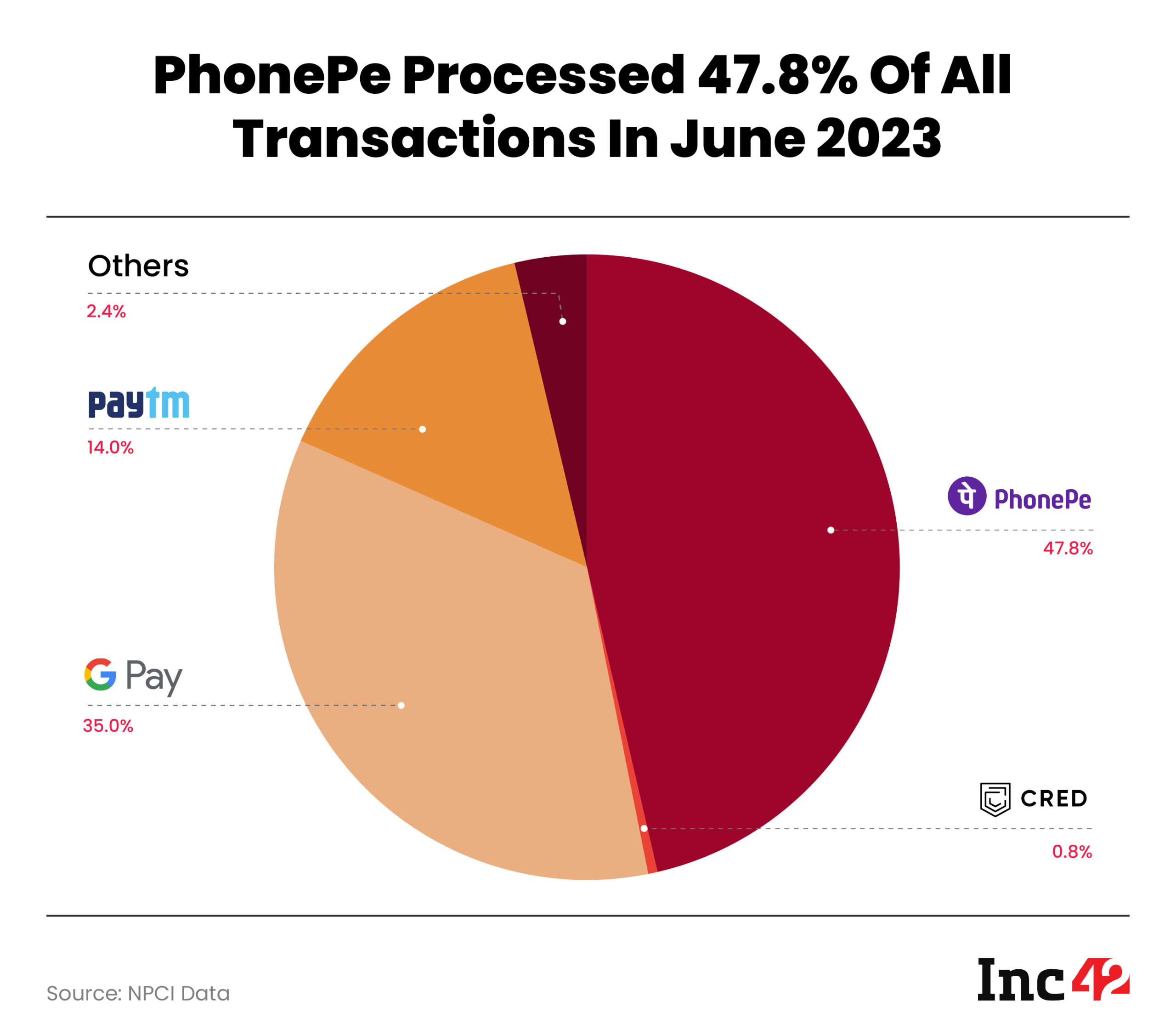 UPI transaction count June 2023