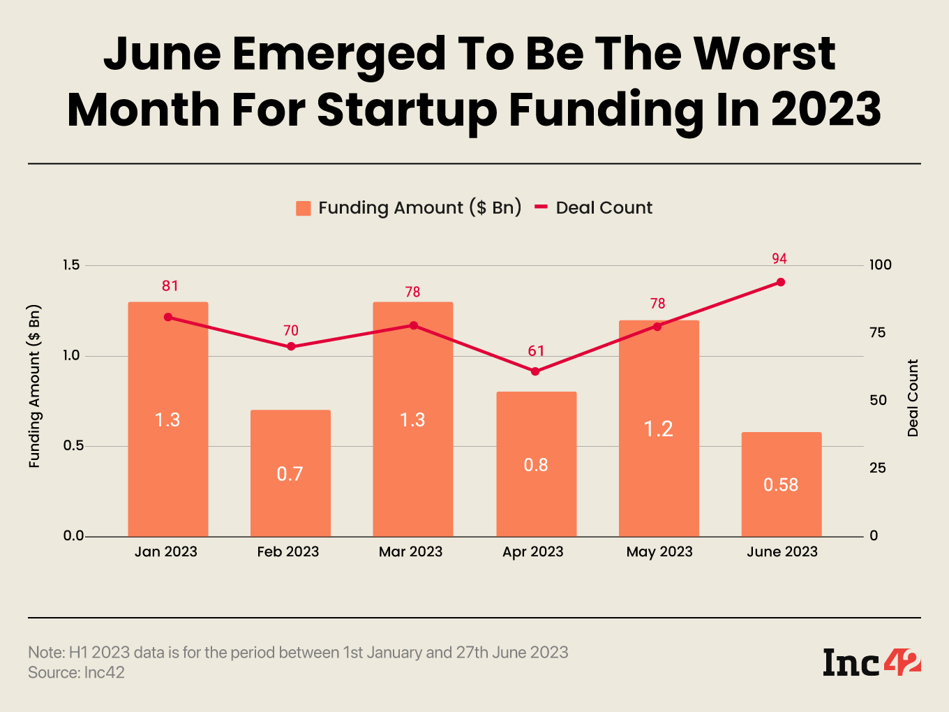 Startup funding in June 2023