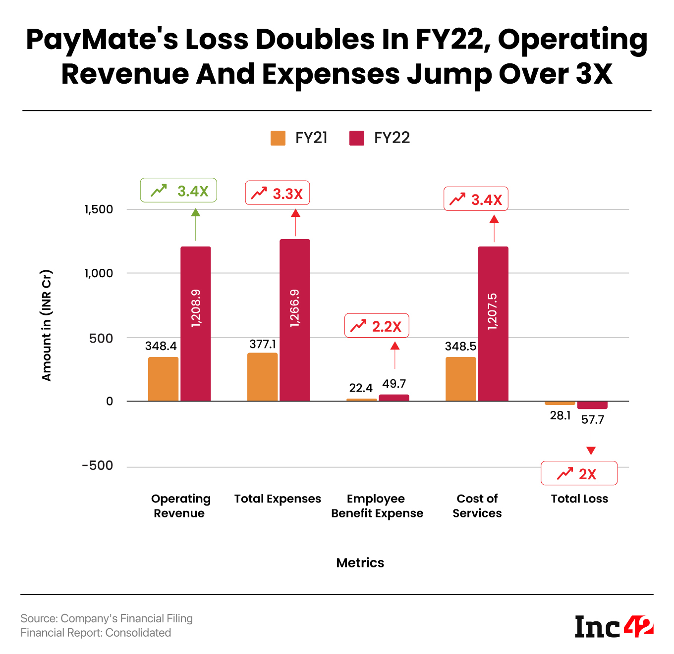 Paymate's loss doubles in fy22