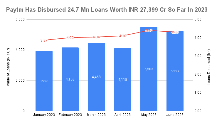 Paytm loan disbursals over H1 2023