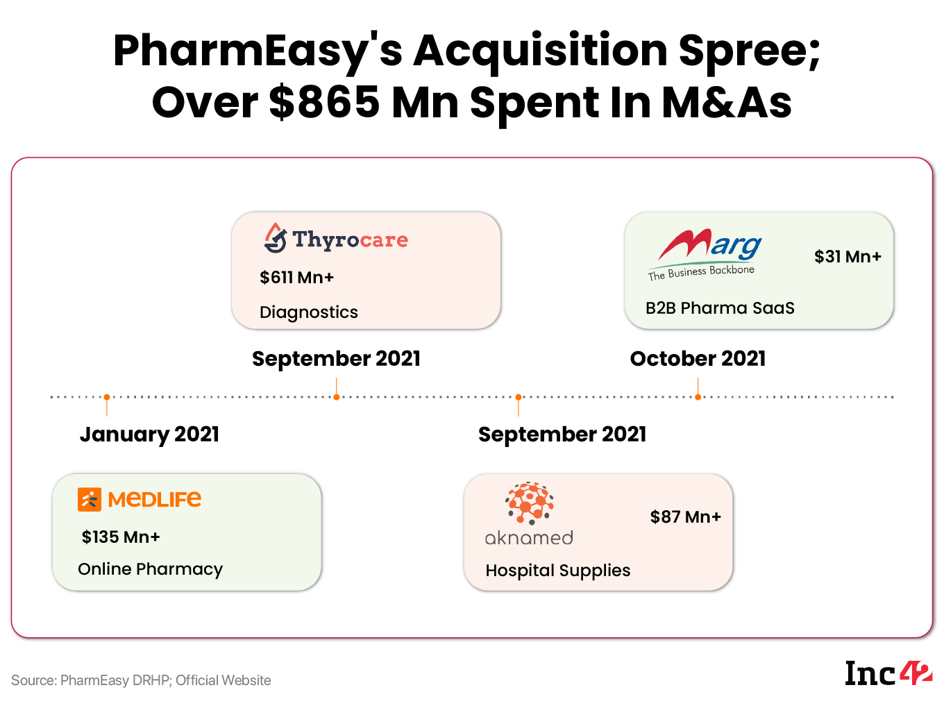 PharmEasy's Expensive Acquisitions
