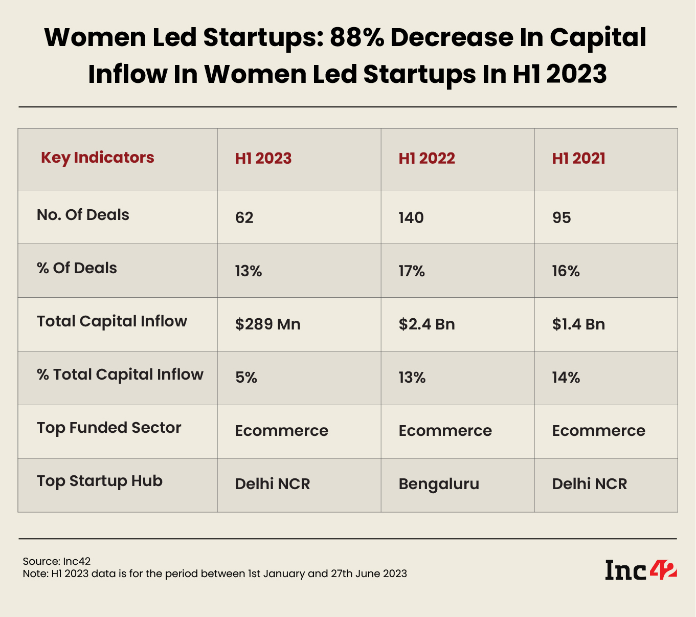 In the first six months of 2023, funding raised by women-led startups was 5.3% of the total $5.4 Bn raised by Indian startups.