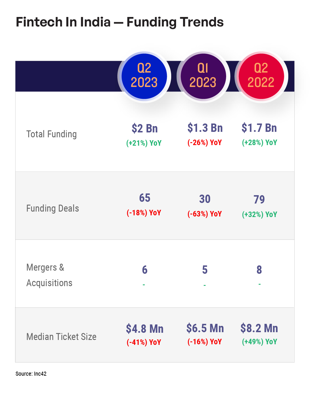 State Of The Indian Fintech Report Q2 2023 - Inc42 Media