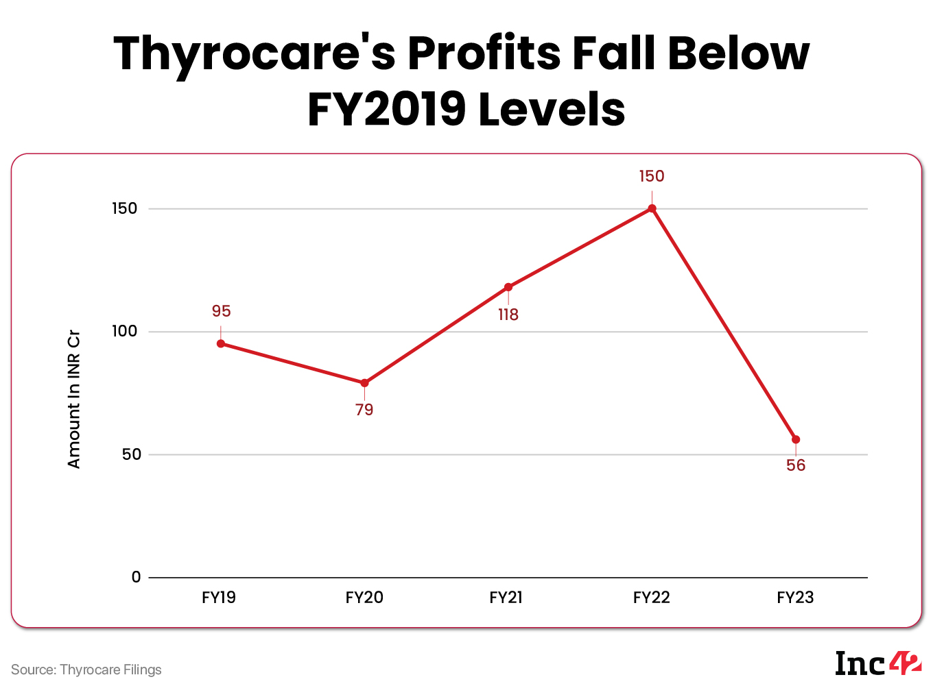 Thyrocare Profits Plummet Soon After the Acquisition By Pharmeasy