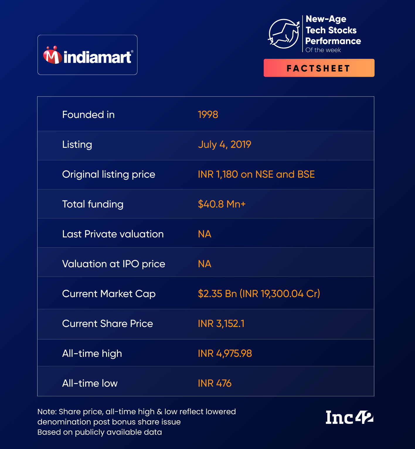 IndiaMart Shines 