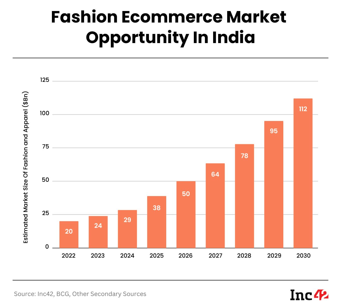 Fashion ecommerce market opportunity