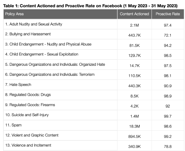 A breakdown of the data revealed that Meta actioned more than 24.26 Mn content prices on Facebook.