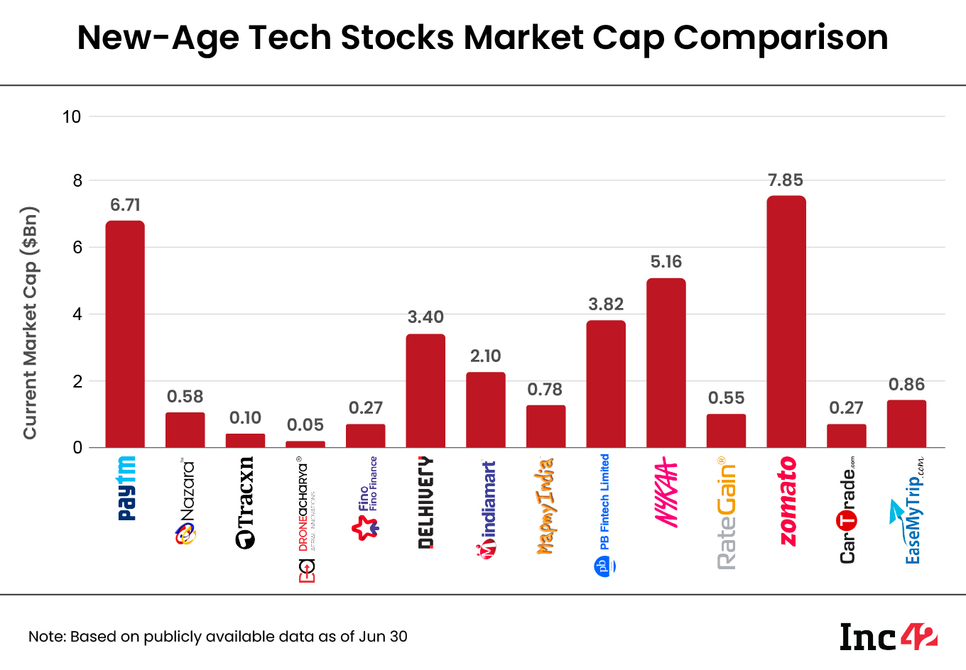 tech stock market cap compare