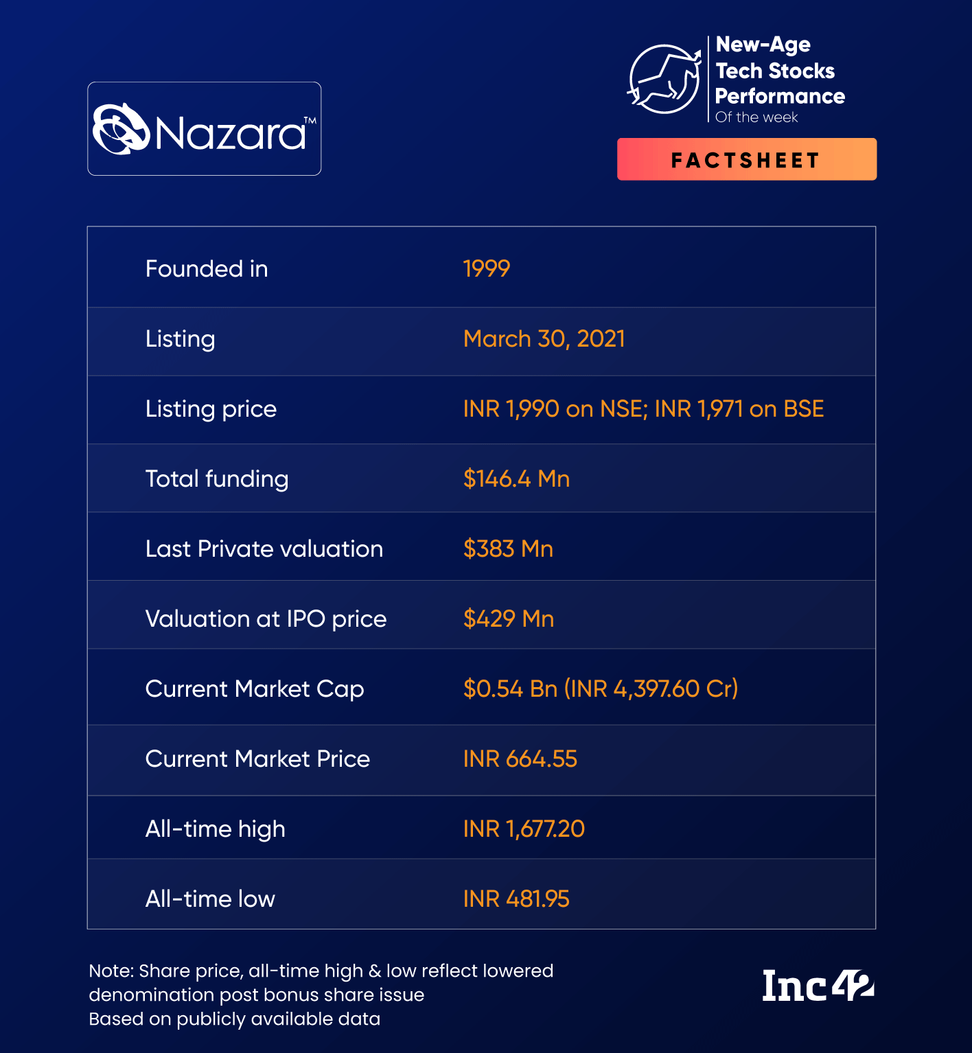 Nazara Reports Net Profit of INR 20.9 Cr In Q1