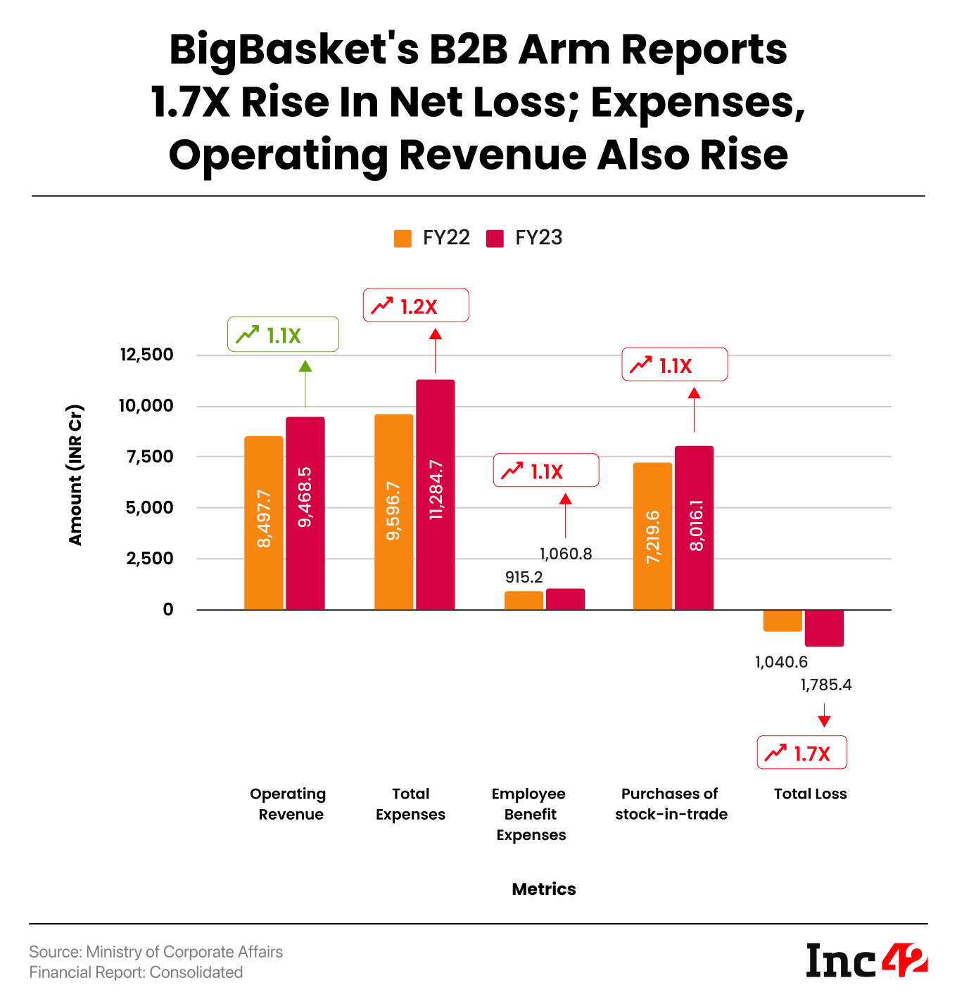  BigBasket's B2B Arm Reports 1.7X Rise In Net Loss; Expenses, Operating Revenue Also Rise