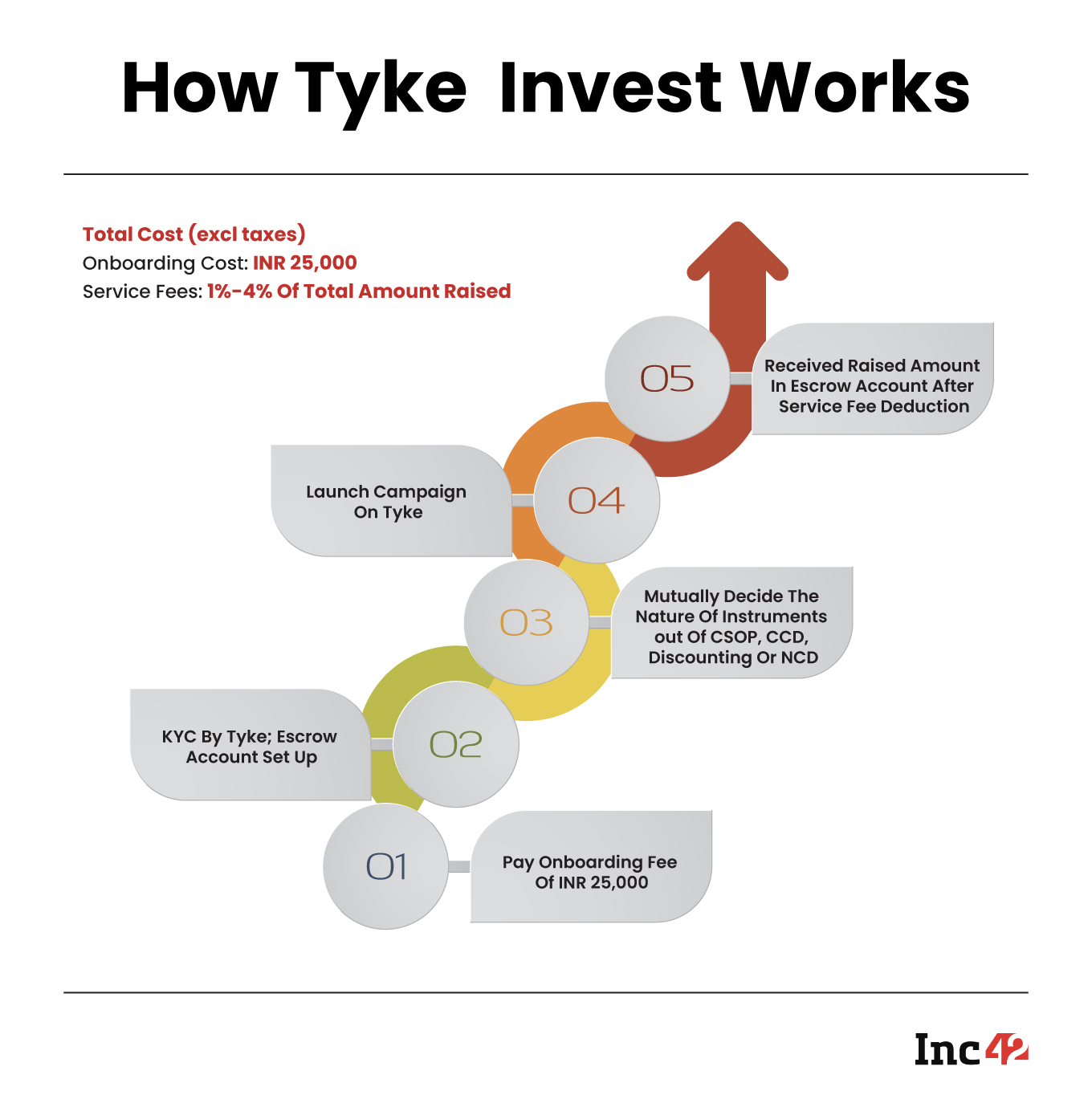 how tyke invest works