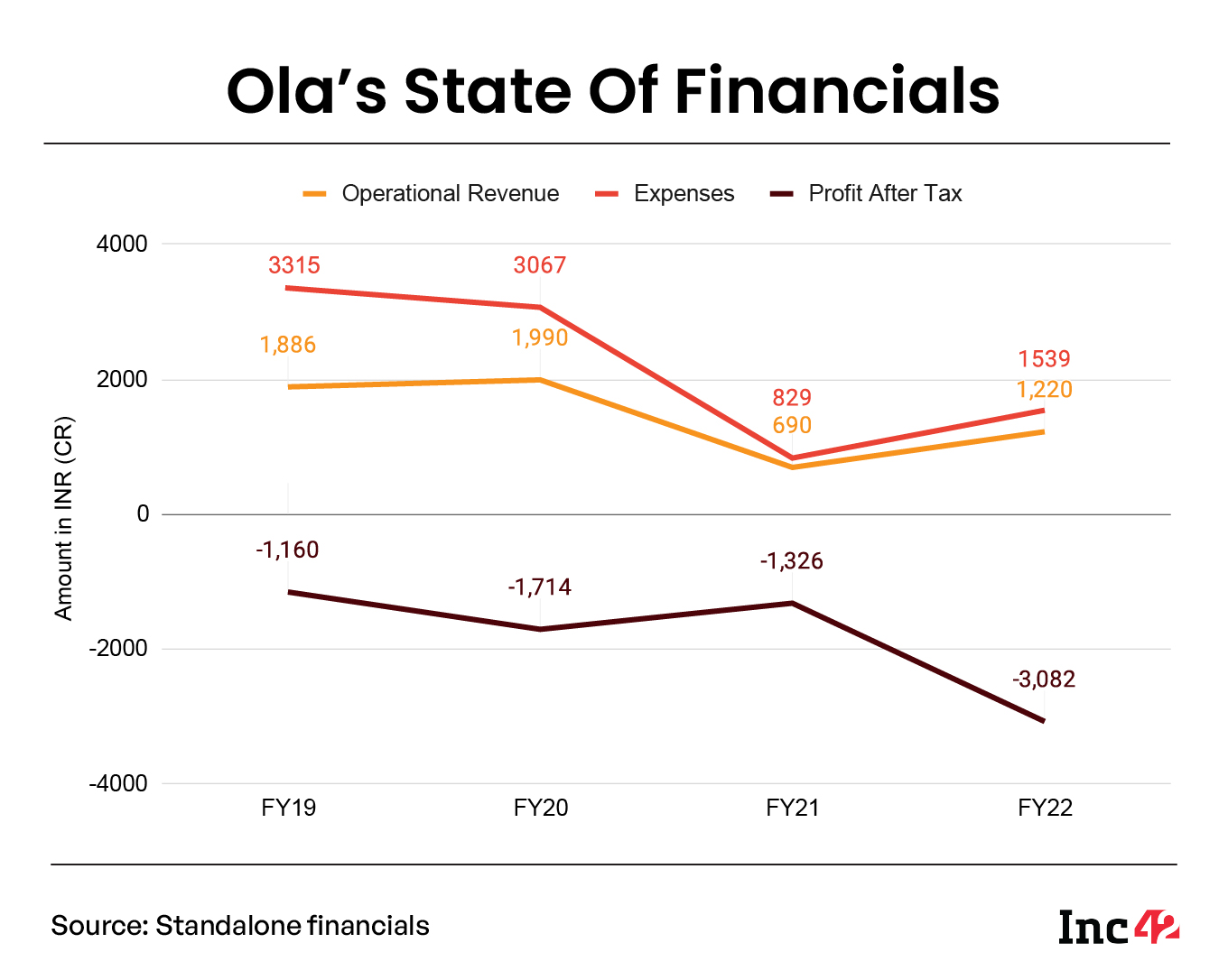 Ola financials; can prime plus fix heavy losses?