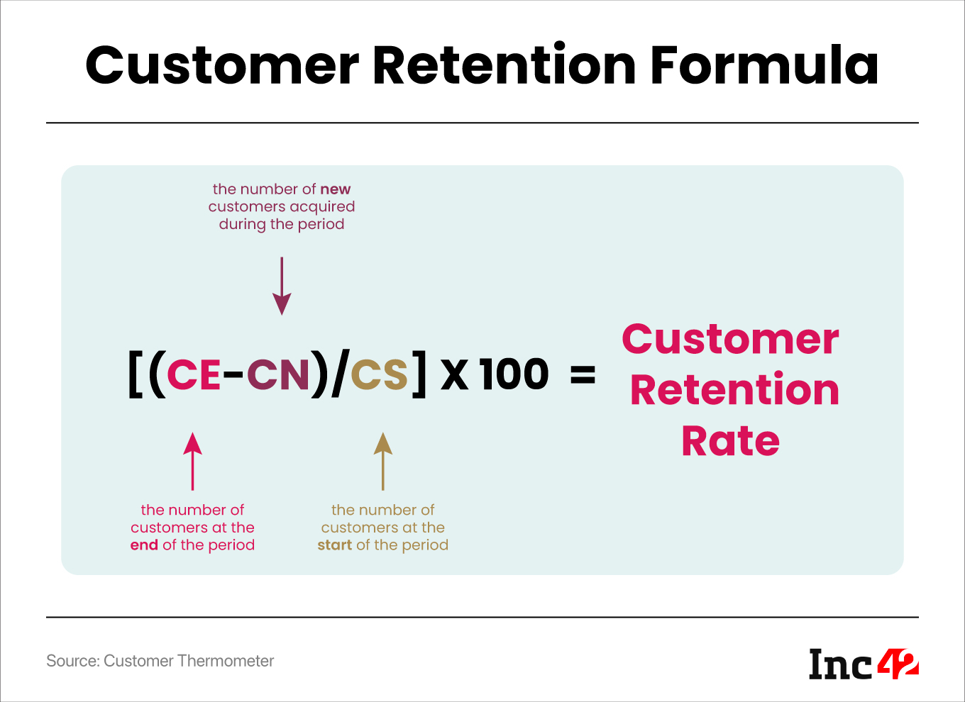 Here's Everything You Need To Know About Customer Retention