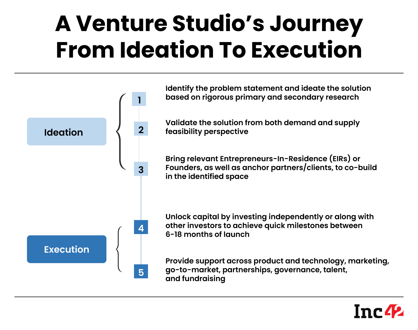 Ideation To Execution