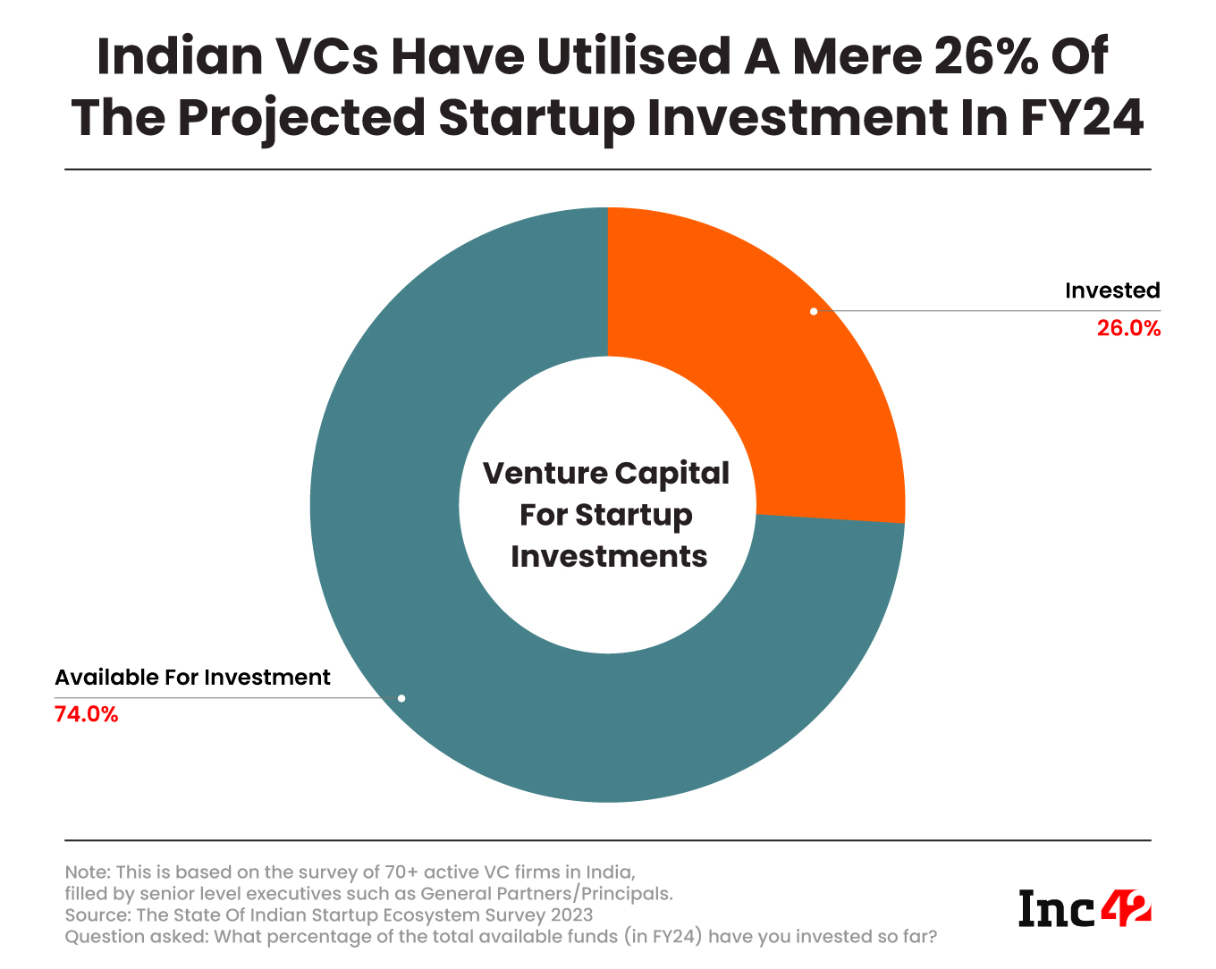 Investor confidence in Indian startups low
