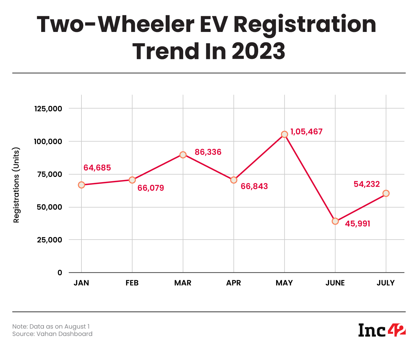 Two-Wheeler EV Registration Trend In 2023