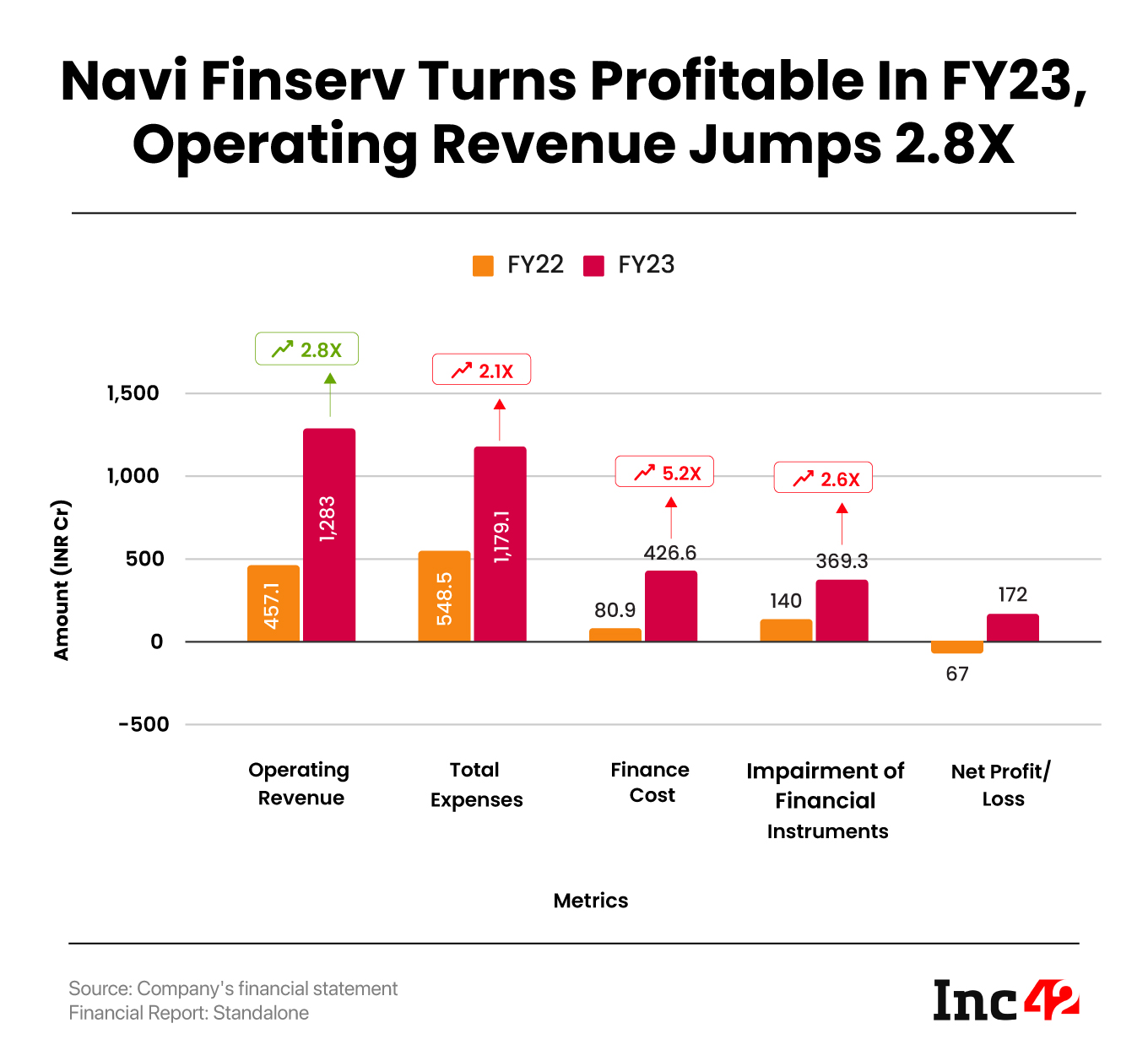 Navi Finserv Turns Profitable In FY23, Operating Revenue Jumps 2.8X